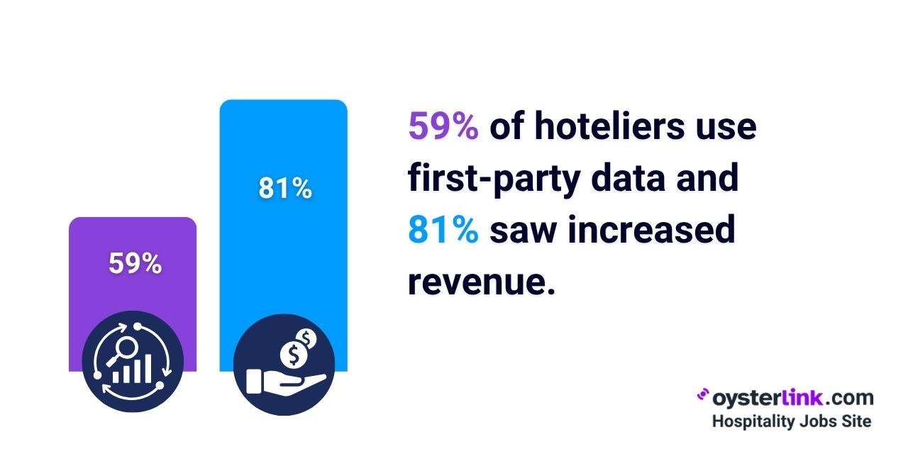 impact of using first party data